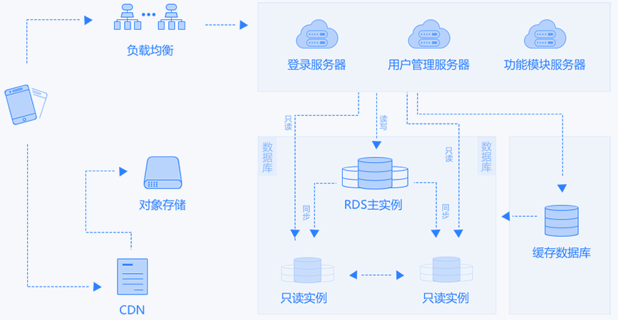 移動(dòng)APP常見架構(gòu)