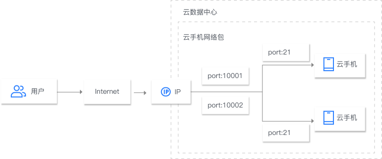 公網(wǎng)出口場(chǎng)景