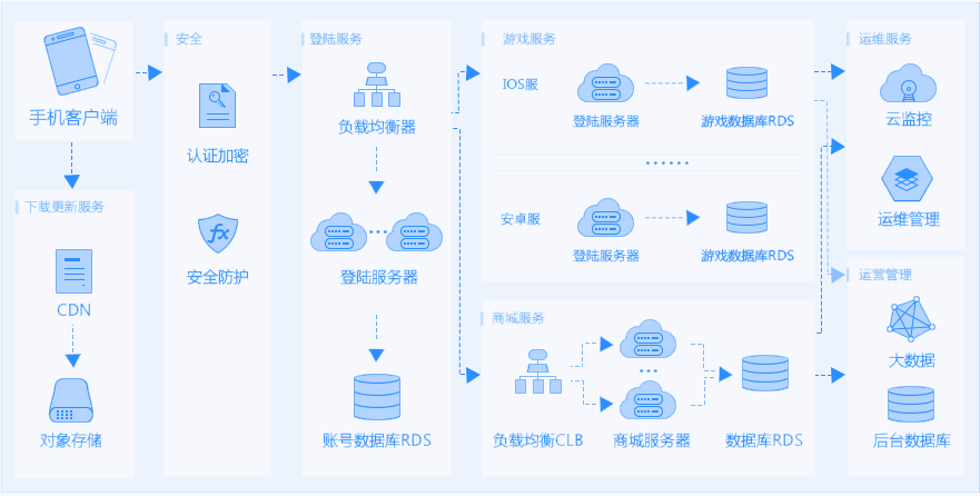 手游架構(gòu)