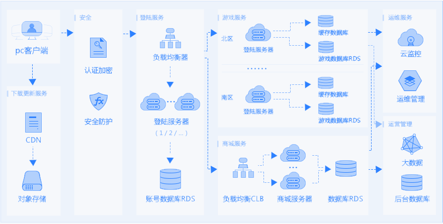 頁游架構(gòu)