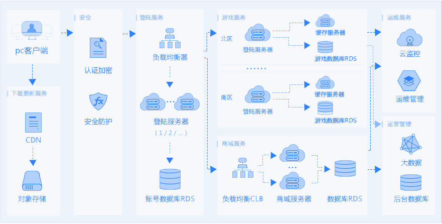 端游架構(gòu)