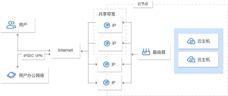 公網(wǎng)出口場景