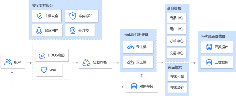 電商云架構(gòu)