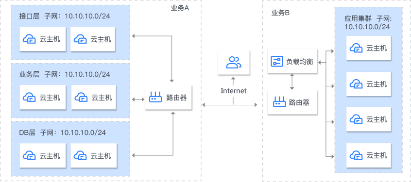 云上網(wǎng)絡(luò)安全場景