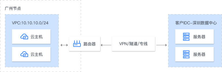 混合云架構(gòu)場景