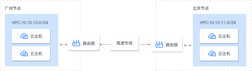 多地域互聯(lián)互通場景