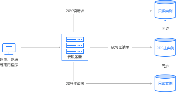 云數(shù)據(jù)庫支持讀寫分離