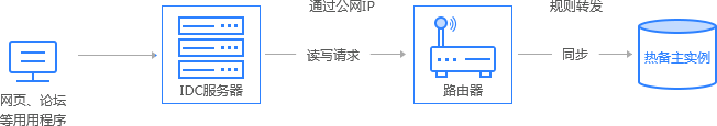 公網(wǎng)訪問云數(shù)據(jù)庫