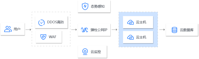 小型網(wǎng)站應(yīng)用